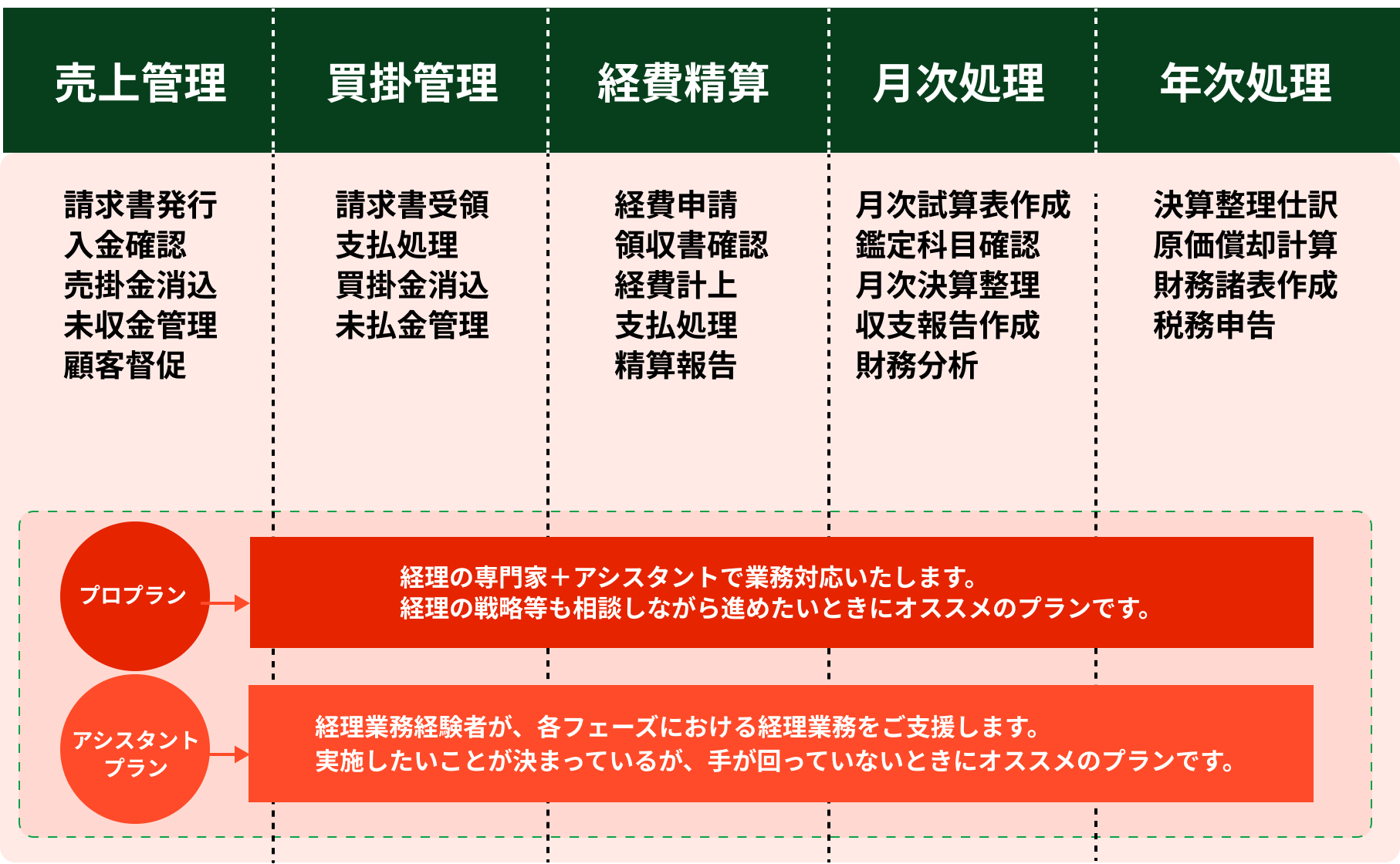 売上管理（請求書発行、入金確認、売掛金消入、未収金管理、顧客督促）買掛管理（請求書受領、支払処理、買掛金消入、未払金管理）経費精算（経費申請、領収書確認、経費計上、支払処理、精算報告）月次処理（月次試算表作成、鑑定科目確認、月次決算整理、収支報告作成、財務分析）年次処理（決算整理仕訳、原価償却計算、財務諸表作成、税務申告）プロプラン→経理の専門家＋アシスタントで業務対応いたします。経理の戦略等も相談しながら進めたいときにオススメのプランです。アシスタントプラン→経理業務経験者が、 各フェーズにおける経理業務をご支援します。実施したいことが決まっているが、手が回っていないときにオススメのプランです。