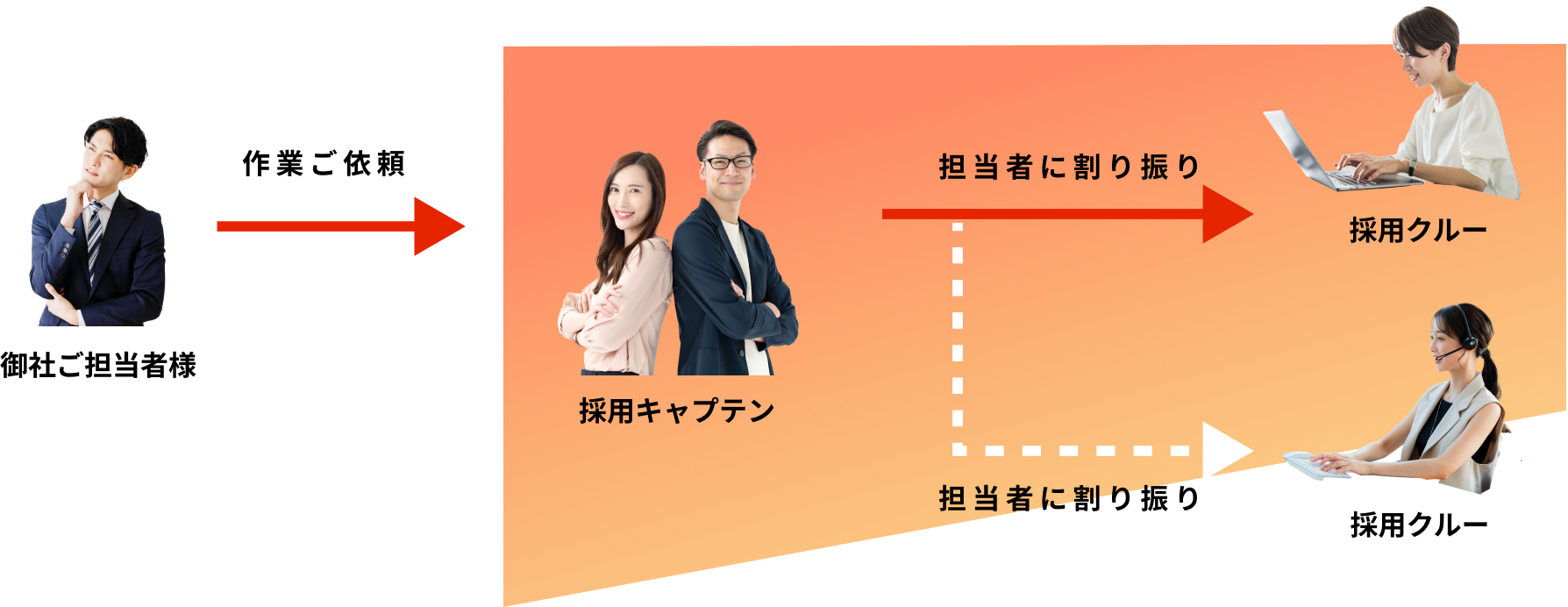 御社ご担当者様から作業ご依頼の後、担当ディレクターが、採用アシスタントや各専門のアシスタントの担当者に割り振り