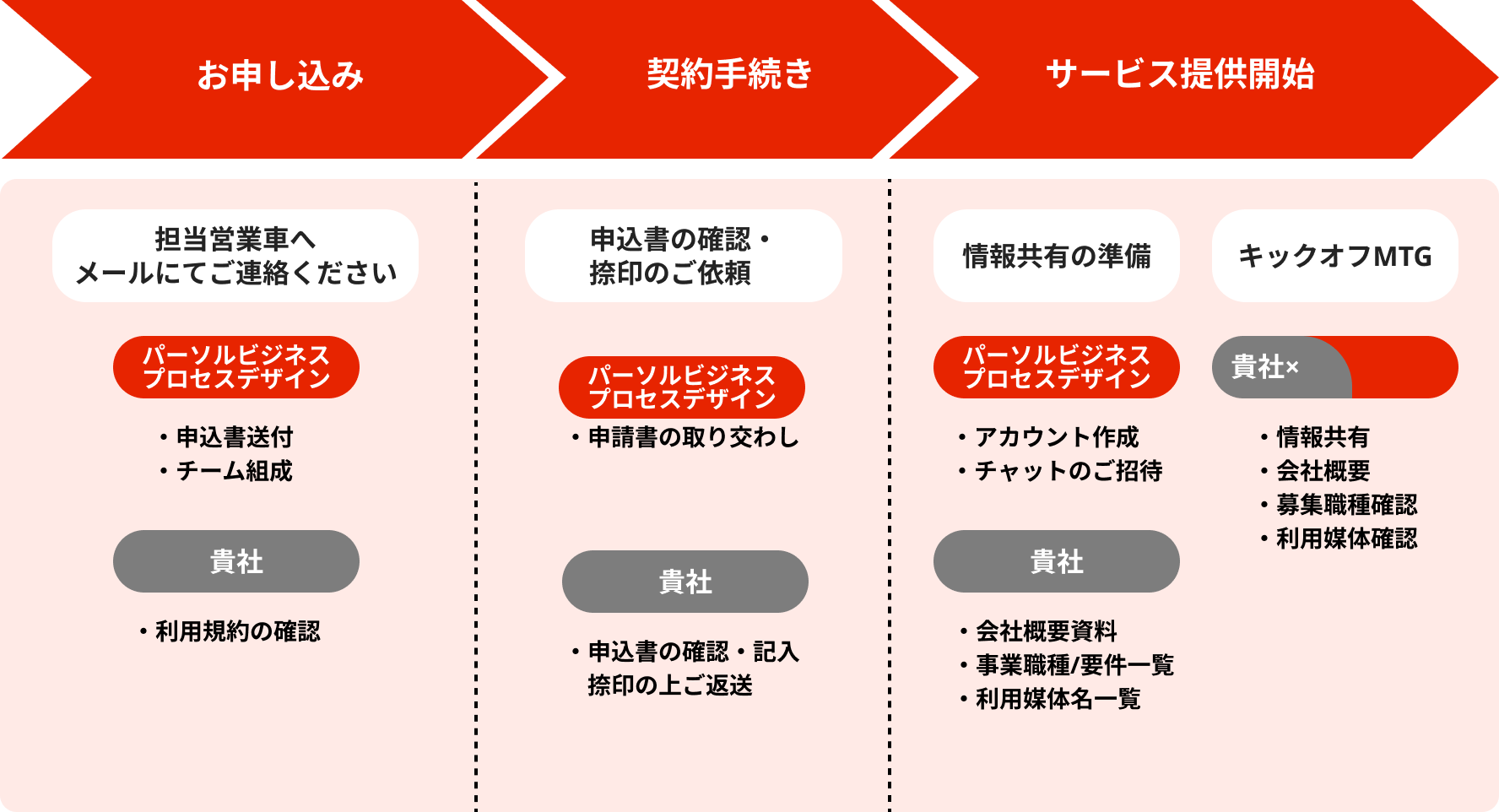 お申し込み：担当営業車へメールにてご連絡ください　パーソルビジネスプロセスデザイン（申込書送付、チーム組成）貴社（利用規約の確認）契約手続き：申込書の確認・捺印のご依頼　パーソルビジネスプロセスデザイン（申請書の取り交わし）貴社（申込書の確認・記入、捺印の上ご返送）サービス提供開始：情報共有の準備　パーソルビジネスプロセスデザイン（アカウント作成、チャットのご招待）貴社（会社概要資料、事業職種/要件一覧、利用媒体名一覧）キックオフMTG　貴社× （情報共有、会社概要、募集職種確認、利用媒体確認）
