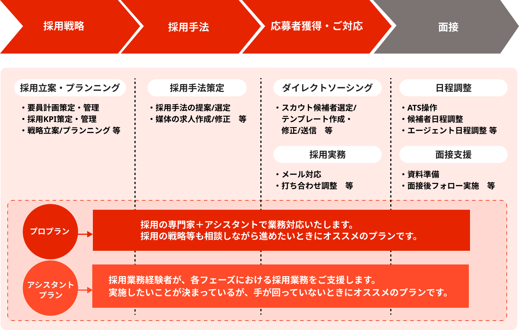 採用戦略：採用立案・プランニング（要員計画策定・管理、採用KPI策定・管理、戦略立案 / プランニング 等）　採用手法：採用手法策定（採用手法の提案/選定、媒体の求人作成/修正 等）　応募者獲得・ご対応：ダイレクトソーシング（スカウト候補者選定/テンプレート作成・修正/送信 等）採用実務（メール対応、打ち合わせ調整 等）　面接：日程調整（ATS操作、候補者日程調整、エージェント日程調整 等）面接支援（資料準備、面接後フォロー実施 等）プロプラン：採用の専門家＋アシスタントで業務対応いたします。採用の戦略等も相談しながら進めたいときにオススメのプランです。アシスタントプラン：採用業務経験者が、 各フェーズにおける採用業務をご支援します。実施したいことが決まっているが、 手が回っていないときにオススメのプランです。