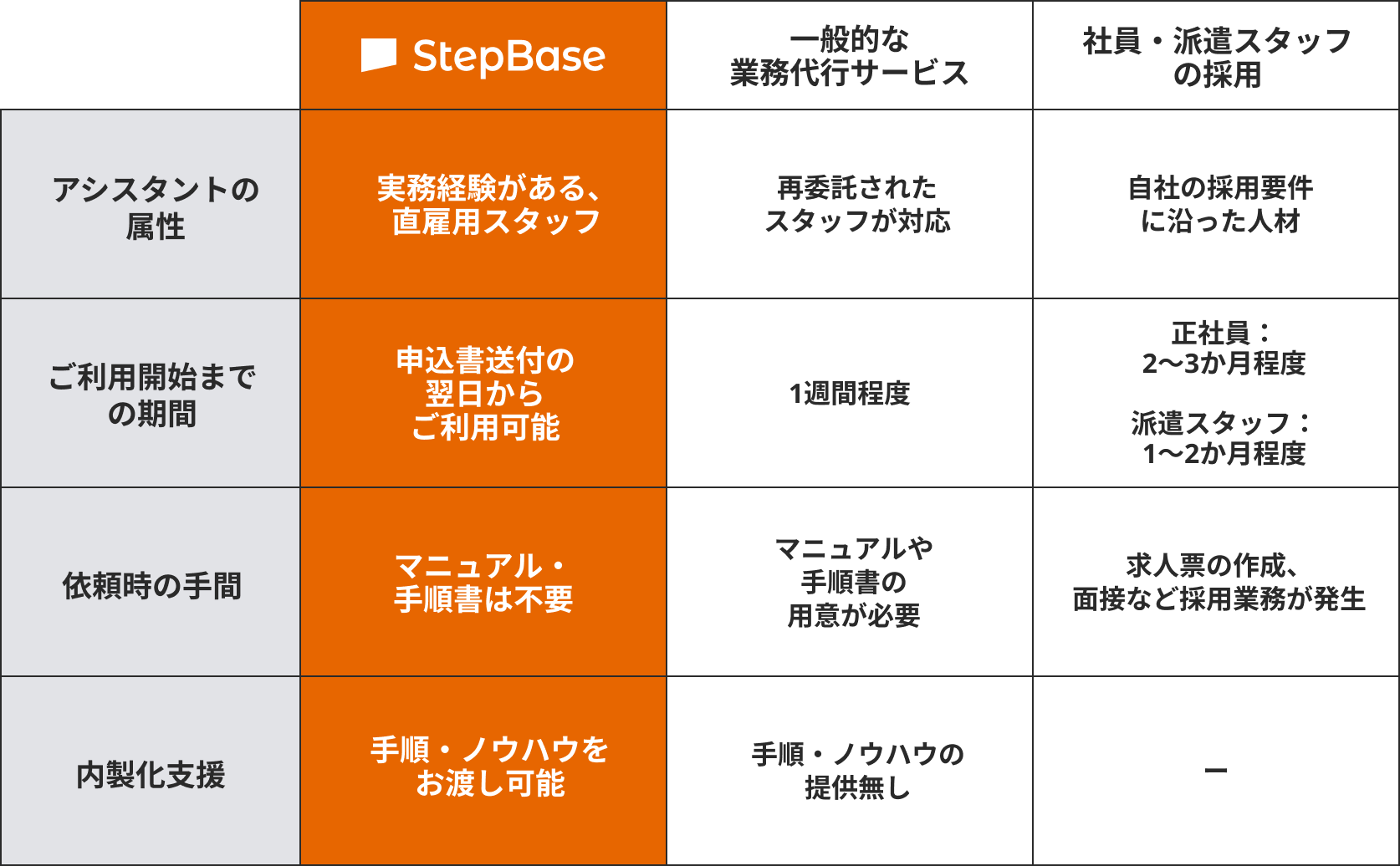 アシスタントの属性：（StepBase）実務経験がある、直雇用スタッフ（一般的な業務代行サービス）再委託されたスタッフが対応（社員・派遣スタッフの採用）自社の採用要件に沿った人材 ご利用開始までの期間：（StepBase）申込書送付の翌日からご利用可能（一般的な業務代行サービス）1週間程度（社員・派遣スタッフの採用）正社員：2~3か月程度、派遣スタッフ：1～2か月程度 依頼時の手間：（StepBase）マニュアル・手順書は不要（一般的な業務代行サービス）マニュアルや手順書の用意が必要（社員・派遣スタッフの採用）求人票の作成、面接など採用業務が発生 内製化支援：（StepBase）手順・ノウハウをお渡し可能（一般的な業務代行サービス）手順・ノウハウの提供無し（社員・派遣スタッフの採用）ー