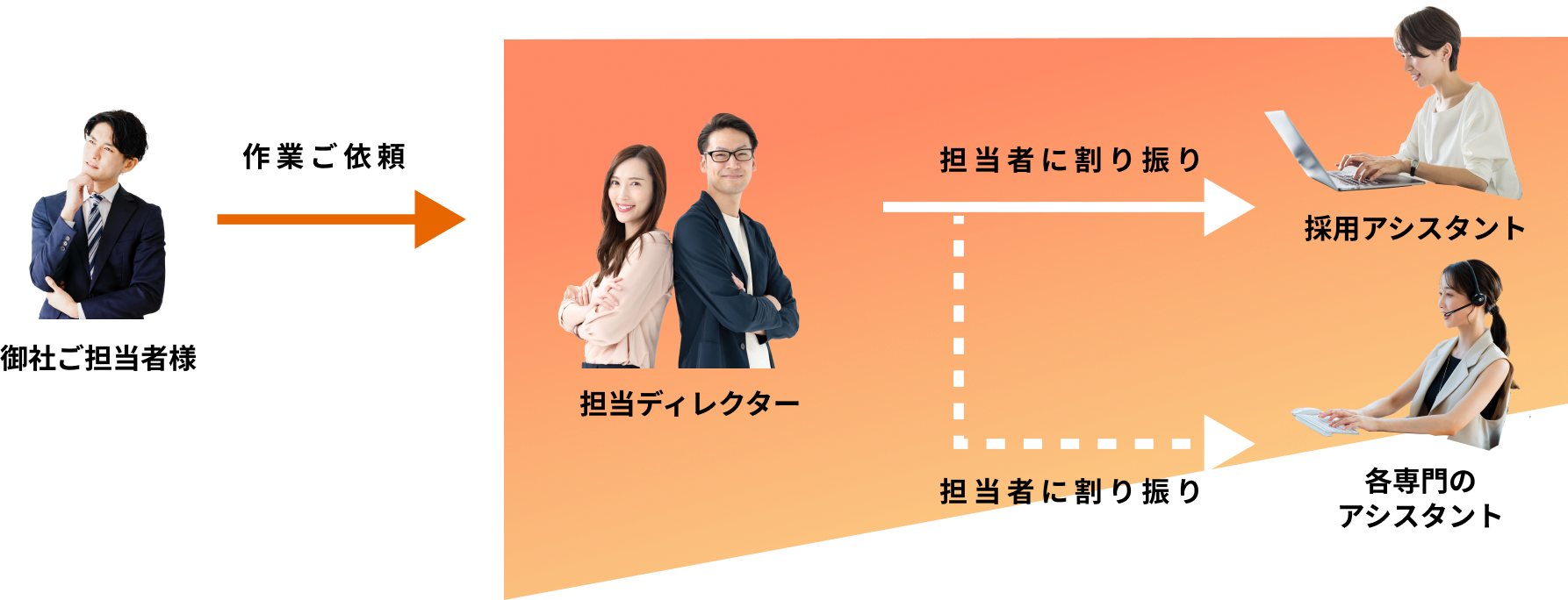 御社ご担当者様から作業ご依頼の後、担当ディレクターが、採用アシスタントや各専門のアシスタントの担当者に割り振り