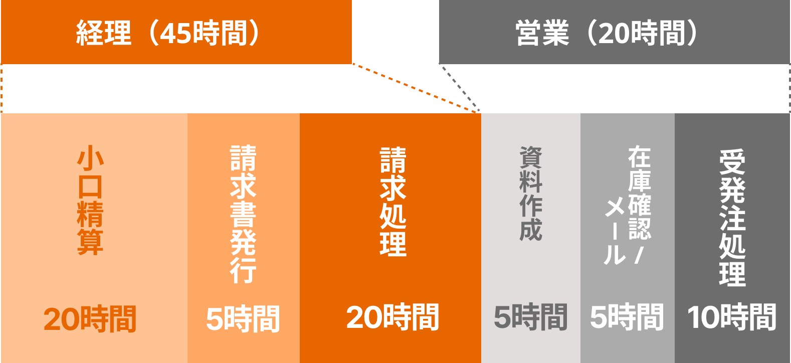 経理（45時間）内訳：小口精算（20時間）請求書発行（5時間）請求処理（20時間）　営業（20時間）内訳：資料作成（5時間）在庫確認／メール（5時間）受発注処理（10時間）