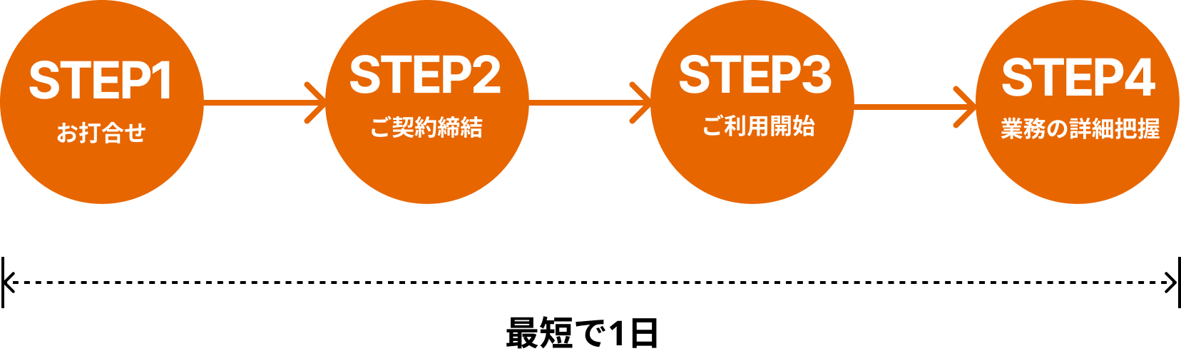 STEP1 お打合せ→STEP2 ご契約締結→STEP3 ご利用開始→STEP4 業務の詳細把握　まで最短で1日