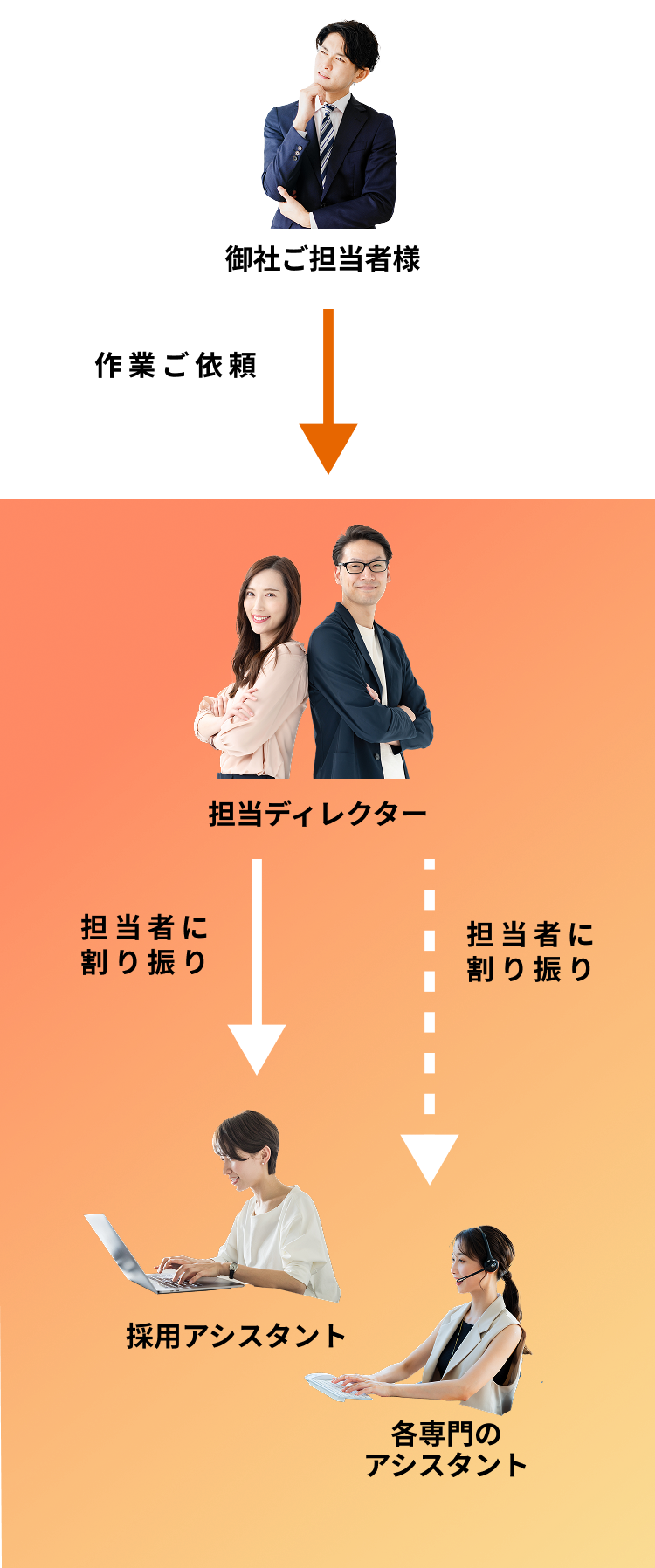 御社ご担当者様から作業ご依頼の後、担当ディレクターが、採用アシスタントや各専門のアシスタントの担当者に割り振り