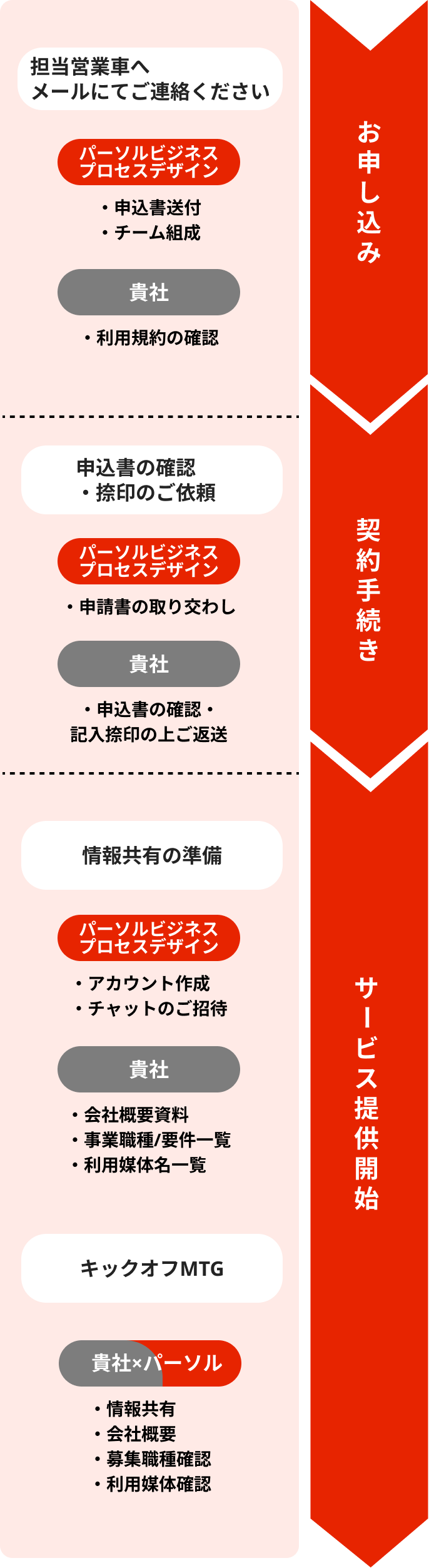 お申し込み：担当営業車へメールにてご連絡ください　パーソルビジネスプロセスデザイン（申込書送付、チーム組成）貴社（利用規約の確認）契約手続き：申込書の確認・捺印のご依頼　パーソルビジネスプロセスデザイン（申請書の取り交わし）貴社（申込書の確認・記入、捺印の上ご返送）サービス提供開始：情報共有の準備　パーソルビジネスプロセスデザイン（アカウント作成、チャットのご招待）貴社（会社概要資料、事業職種/要件一覧、利用媒体名一覧）キックオフMTG　貴社× （情報共有、会社概要、募集職種確認、利用媒体確認）