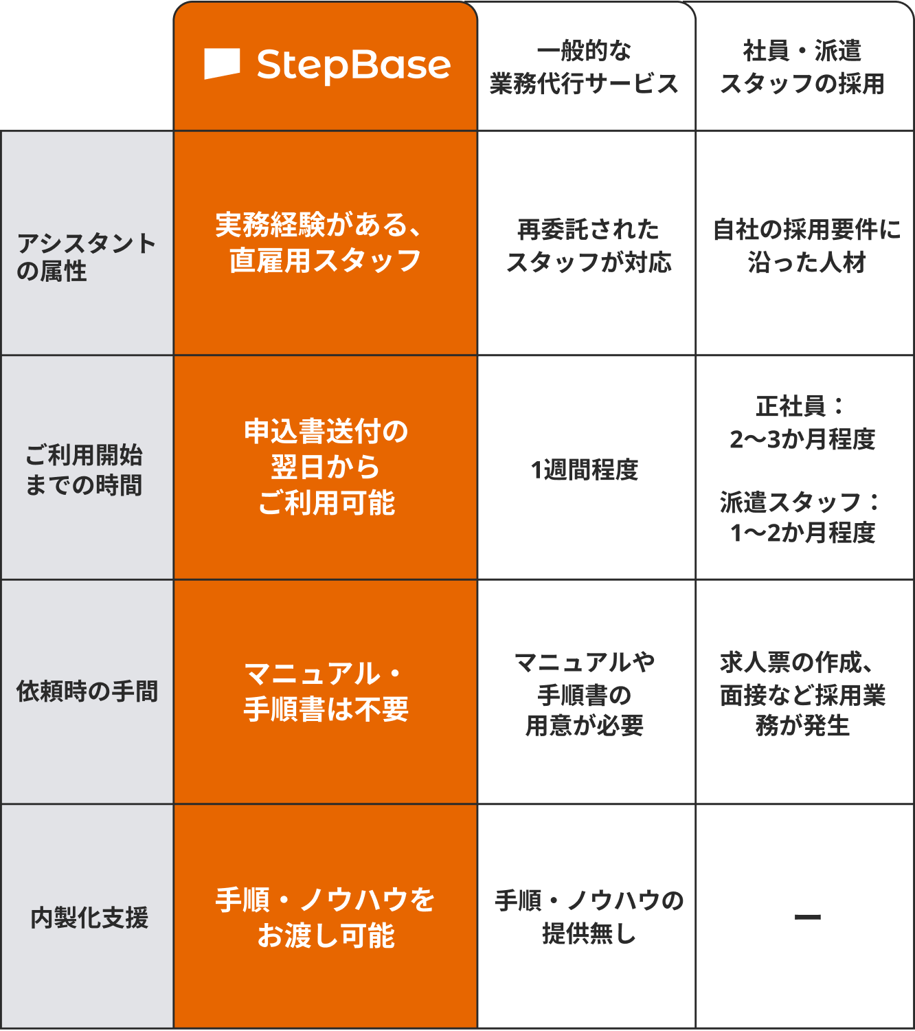 アシスタントの属性：（StepBase）実務経験がある、直雇用スタッフ（一般的な業務代行サービス）再委託されたスタッフが対応（社員・派遣スタッフの採用）自社の採用要件に沿った人材 ご利用開始までの期間：（StepBase）申込書送付の翌日からご利用可能（一般的な業務代行サービス）1週間程度（社員・派遣スタッフの採用）正社員：2~3か月程度、派遣スタッフ：1～2か月程度 依頼時の手間：（StepBase）マニュアル・手順書は不要（一般的な業務代行サービス）マニュアルや手順書の用意が必要（社員・派遣スタッフの採用）求人票の作成、面接など採用業務が発生 内製化支援：（StepBase）手順・ノウハウをお渡し可能（一般的な業務代行サービス）手順・ノウハウの提供無し（社員・派遣スタッフの採用）ー