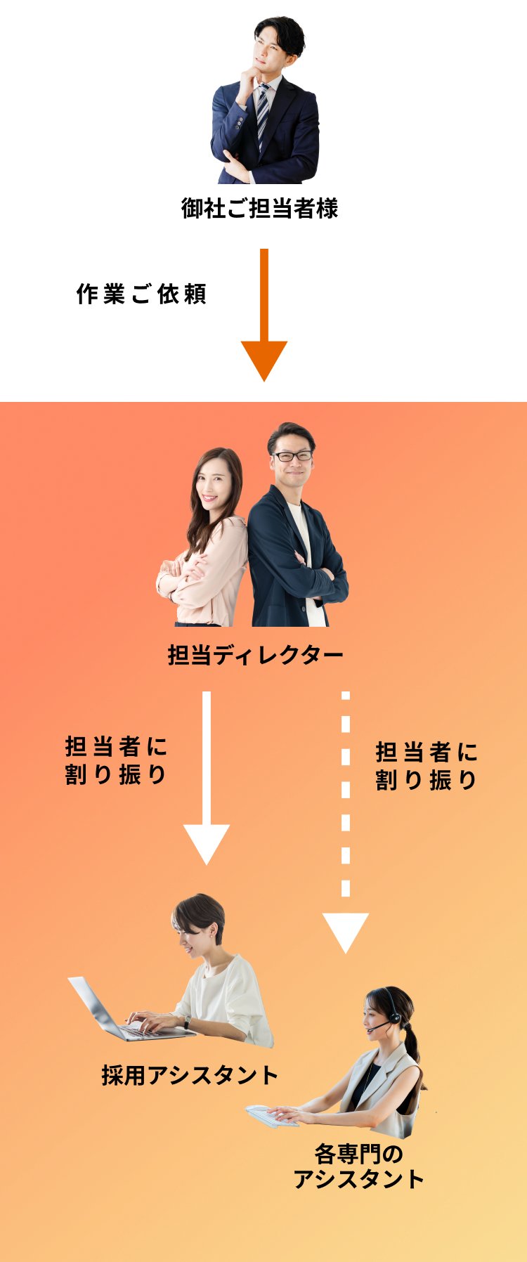 御社ご担当者様から作業ご依頼の後、担当ディレクターが、採用アシスタントや各専門のアシスタントの担当者に割り振り