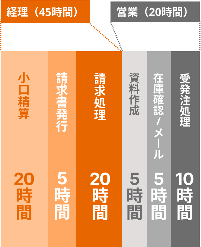経理（45時間）内訳：小口精算（20時間）請求書発行（5時間）請求処理（20時間）　営業（20時間）内訳：資料作成（5時間）在庫確認／メール（5時間）受発注処理（10時間）