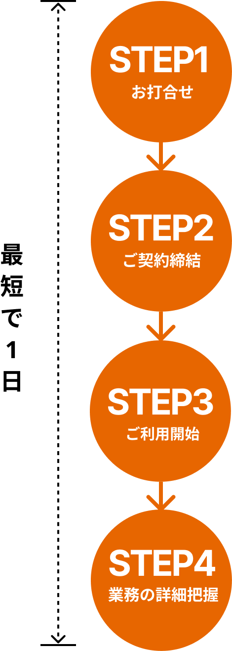 STEP1 お打合せ→STEP2 ご契約締結→STEP3 ご利用開始→STEP4 業務の詳細把握　まで最短で1日