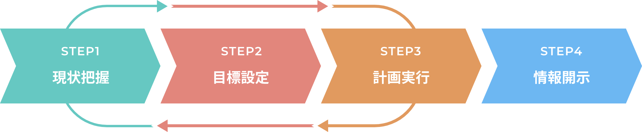 STEP1 現状把握 STEP2 目標設定 STEP3 計画実行 STEP4 情報開示