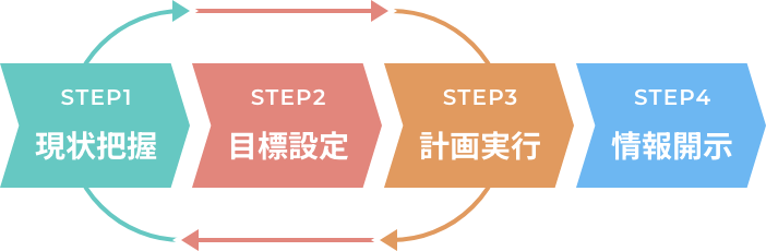 STEP1 現状把握 STEP2 目標設定 STEP3 計画実行 STEP4 情報開示