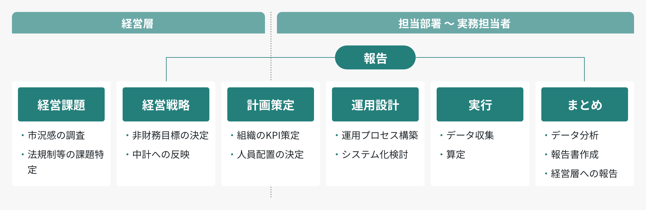 サステナビリティ担当部署の計画策定から実務の実行・報告までをご支援可能