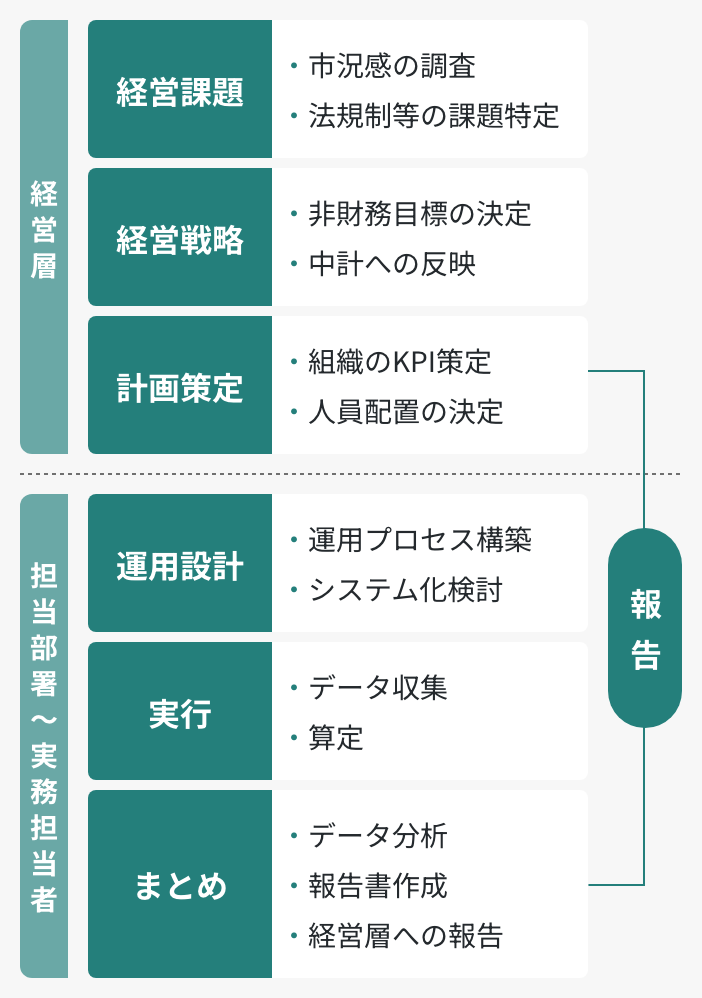 サステナビリティ担当部署の計画策定から実務の実行・報告までをご支援可能