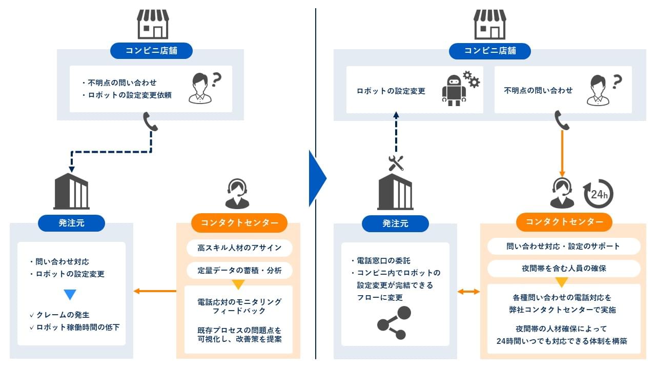 オペレーターの育成 / 業務プロセスの見直し / 24時間体制の構築