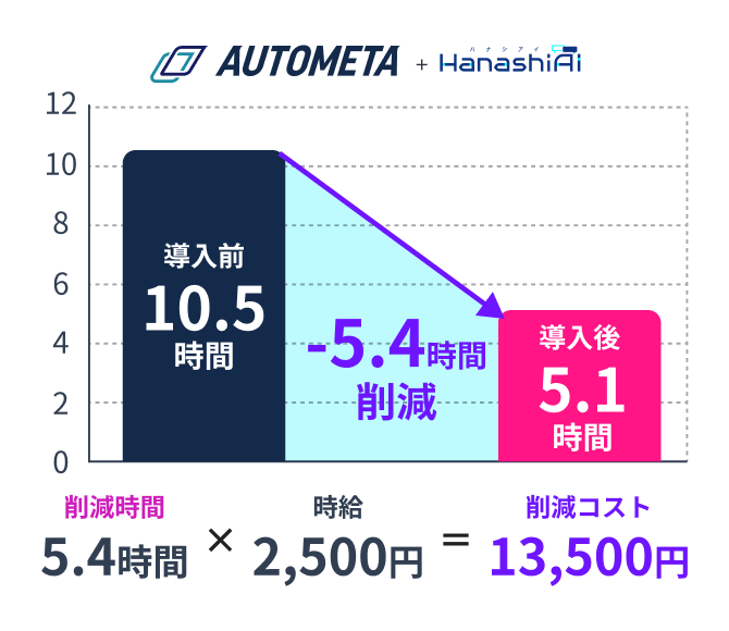 導入メリット 1ファイル５時間以上削減効果、ムダ時間の削減