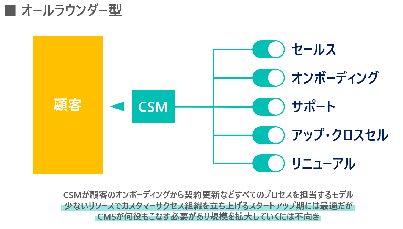 カスタマーサクセス 組織・組織図・体制 オールラウンド側