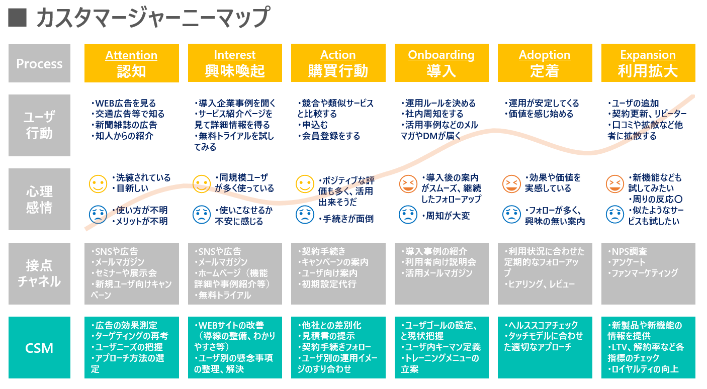 カスタマーサクセス カスタマージャーニー