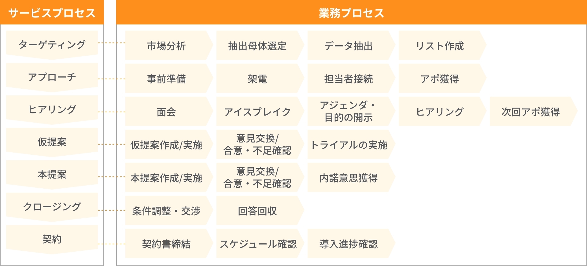 新規顧客開拓