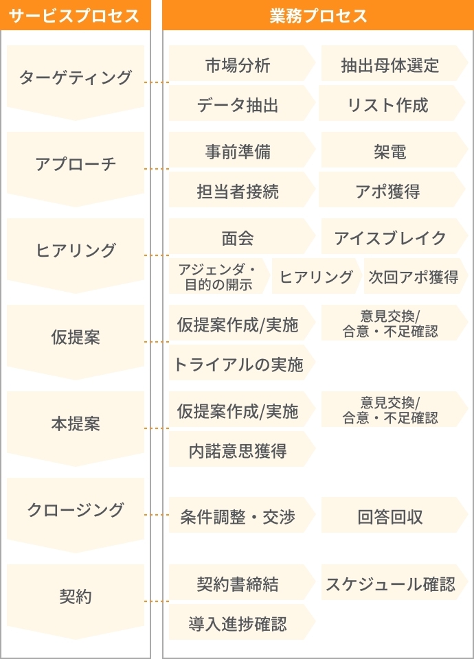 新規顧客開拓