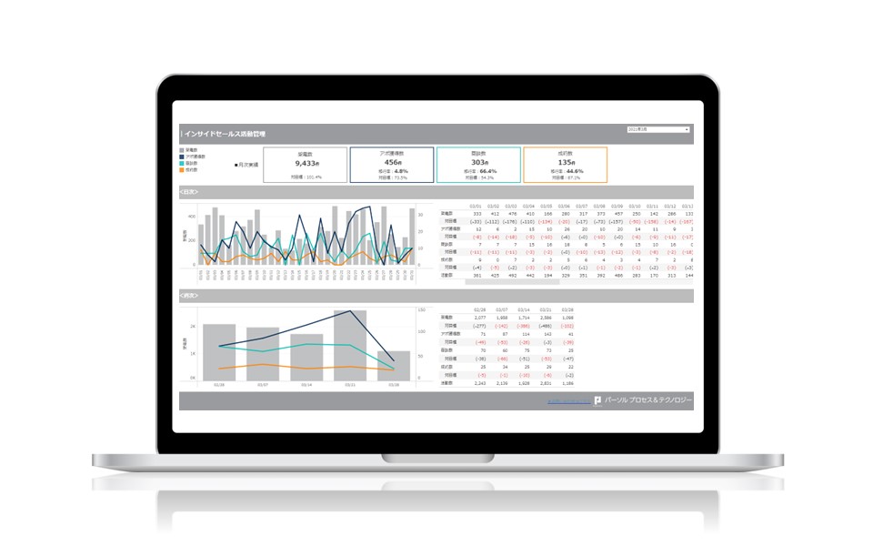 Tableau Desktopで作成したインサイドセールス営業活動管理ダッシュボードのテンプレートサンプル